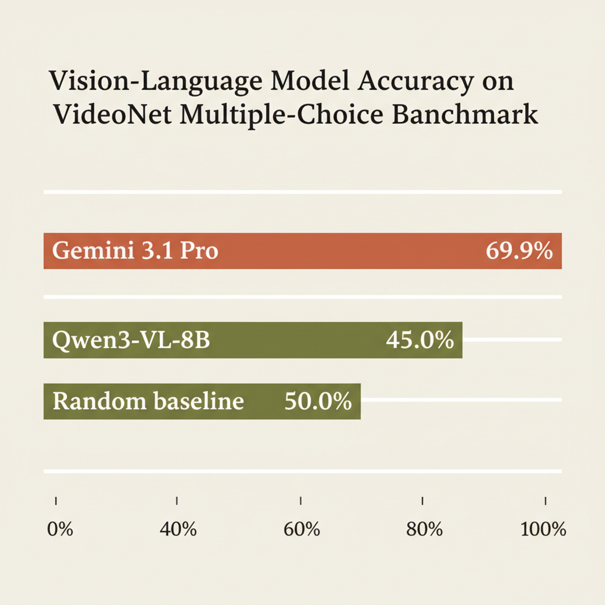 VideoNet multiple-choice accuracy: Gemini 3.1 Pro surpasses random chance by 20 percentage points; Qwen3-VL-8B falls 5 points below baseline.