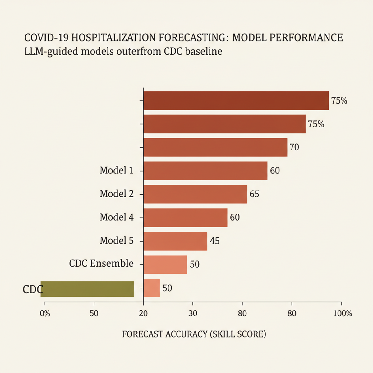 The 14 autonomous models each exceeded CDC ensemble performance on COVID-19 hospitalization forecasts.