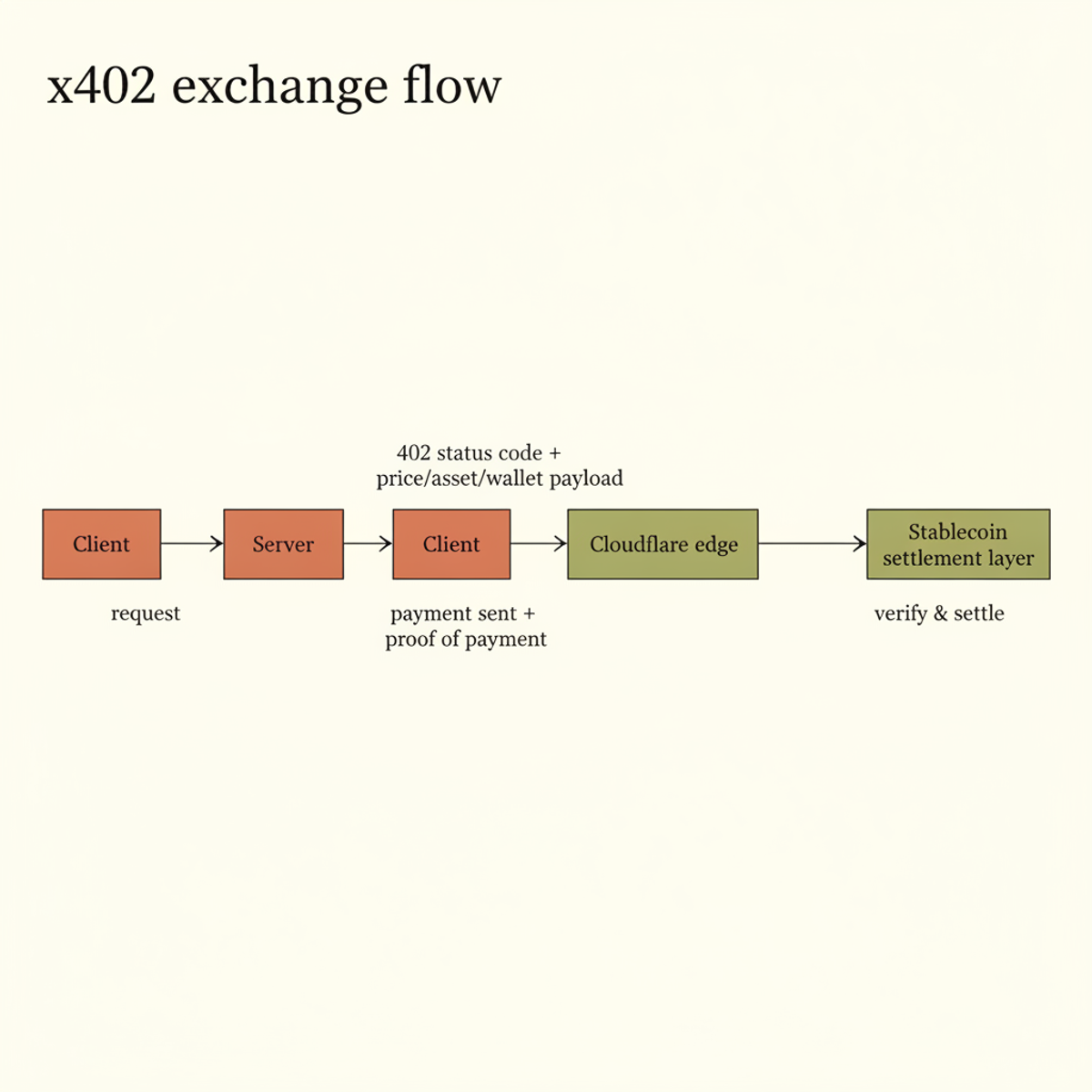 The x402 exchange: client requests resource, server returns payment terms, client pays via stablecoin, Cloudflare edge verifies proof and settles peer-to-peer in under one second.