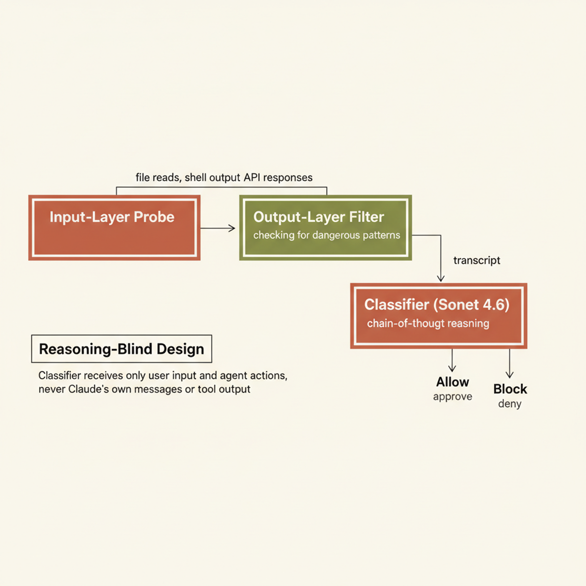 Auto mode's two-layer defense: input probe, output filter, and transcript classifier with reasoning-blind design.