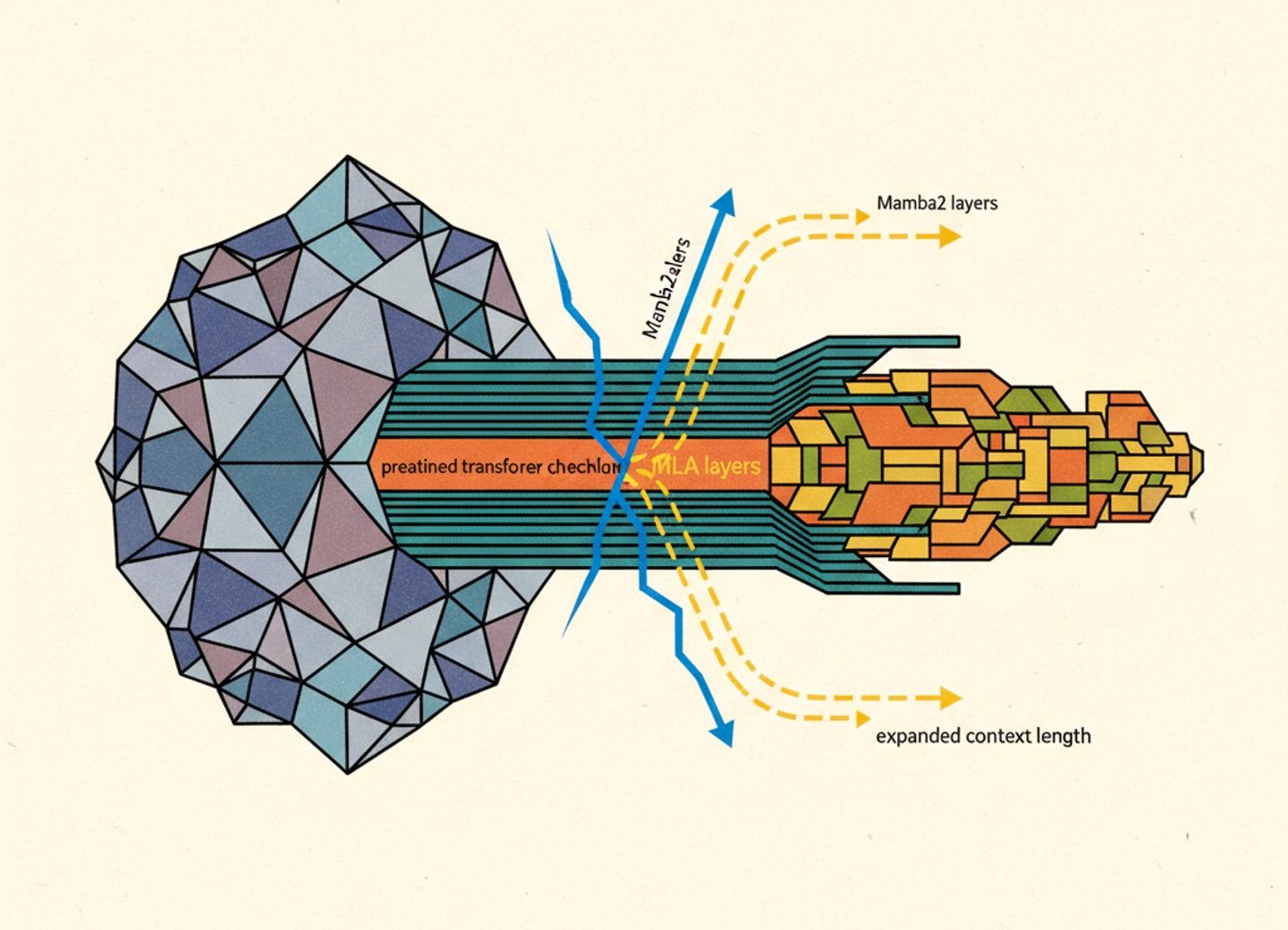 HyLo surgical transformation: 32x context without retraining