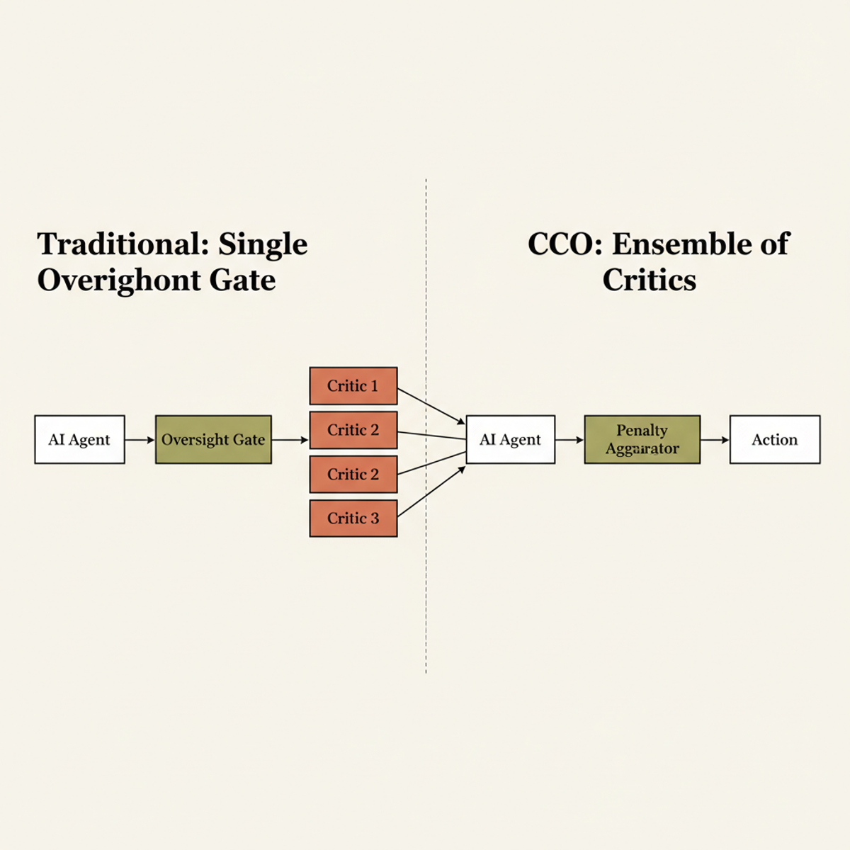 Traditional oversight uses a single gate; CCO aggregates signals from multiple independent critics to constrain agent behavior.