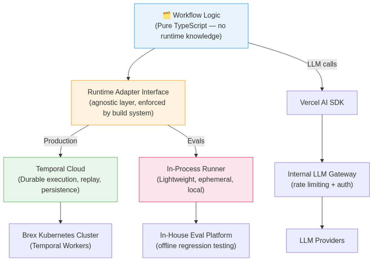Brex's decoupled architecture: one workflow codebase, two runtime adapters, one LLM routing path