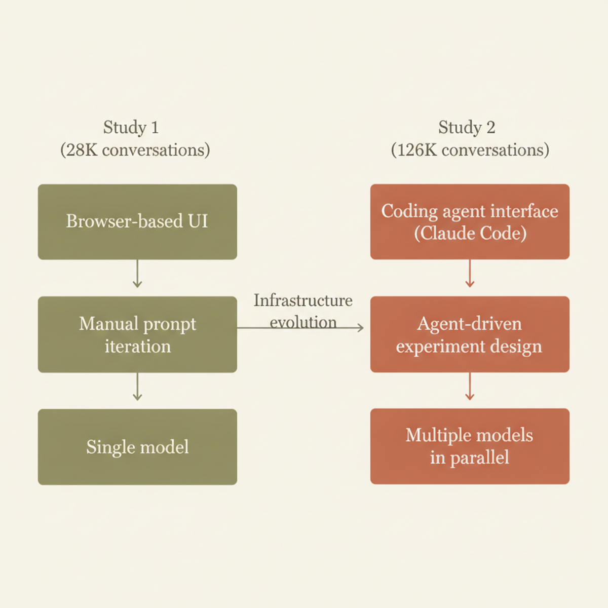 AIBO's workflow shift from browser UI (Study 1) to agent-driven experimentation (Study 2), enabling 4.5x larger test scale.