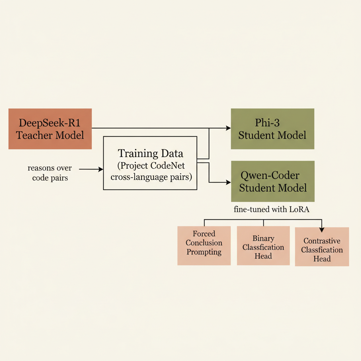 Knowledge distillation pipeline: DeepSeek-R1 reasoning transfers to compact student models via cross-language training data and three stabilization methods.