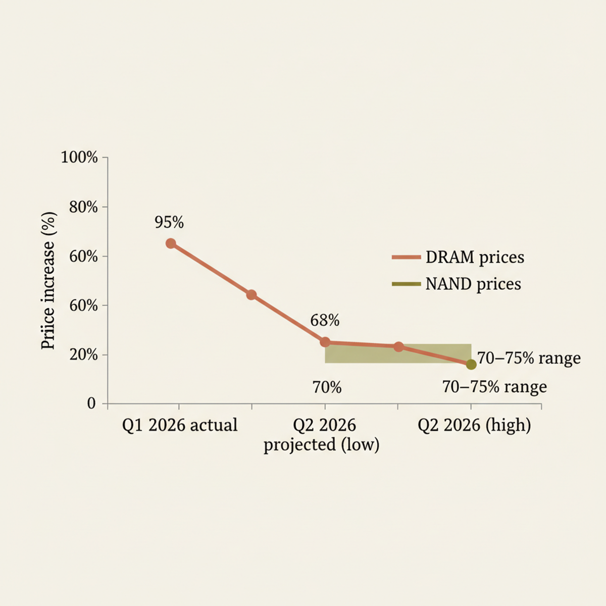 DRAM contract prices surged 95% in Q1 2026 with further increases projected for Q2; NAND prices expected to climb 70–75%.