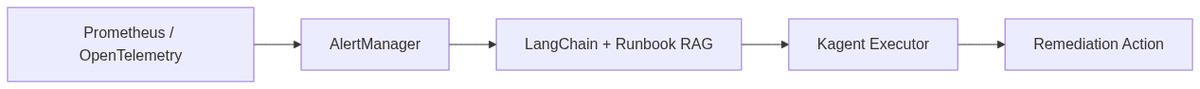 AI SRE agent pipeline: telemetry collection feeds alerting, which drives a RAG-augmented reasoning layer, then an automated executor.