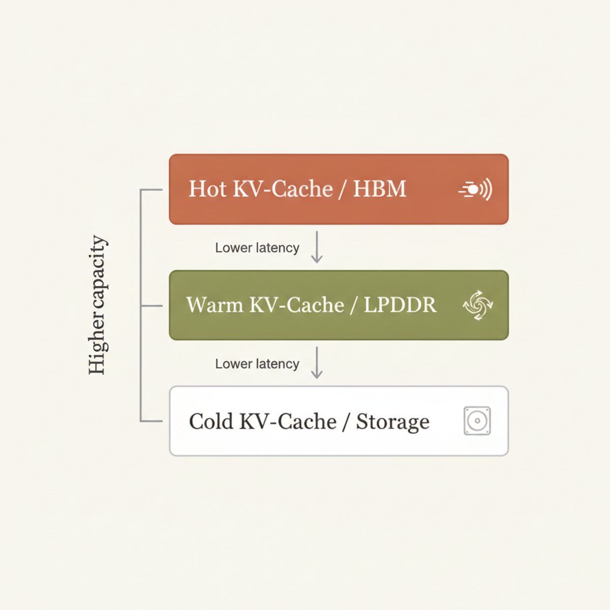 Micron's three-tier KV-cache hierarchy prioritizes latency and power efficiency by placing workload data in the memory tier best suited to its access pattern.