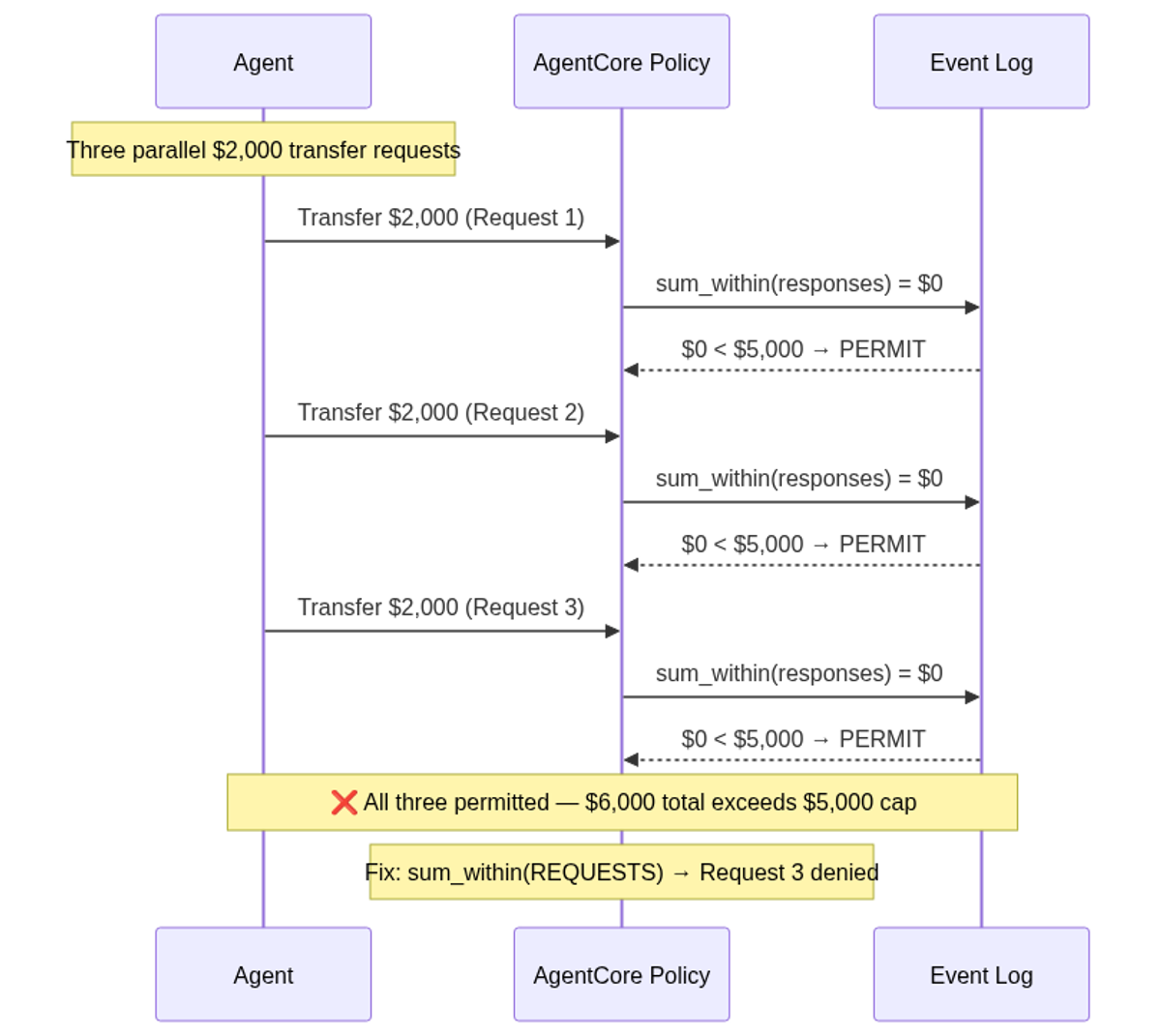 Concurrency trap: three parallel $2,000 transfers all clear a $5,000 cap when policy sums response events instead of request events