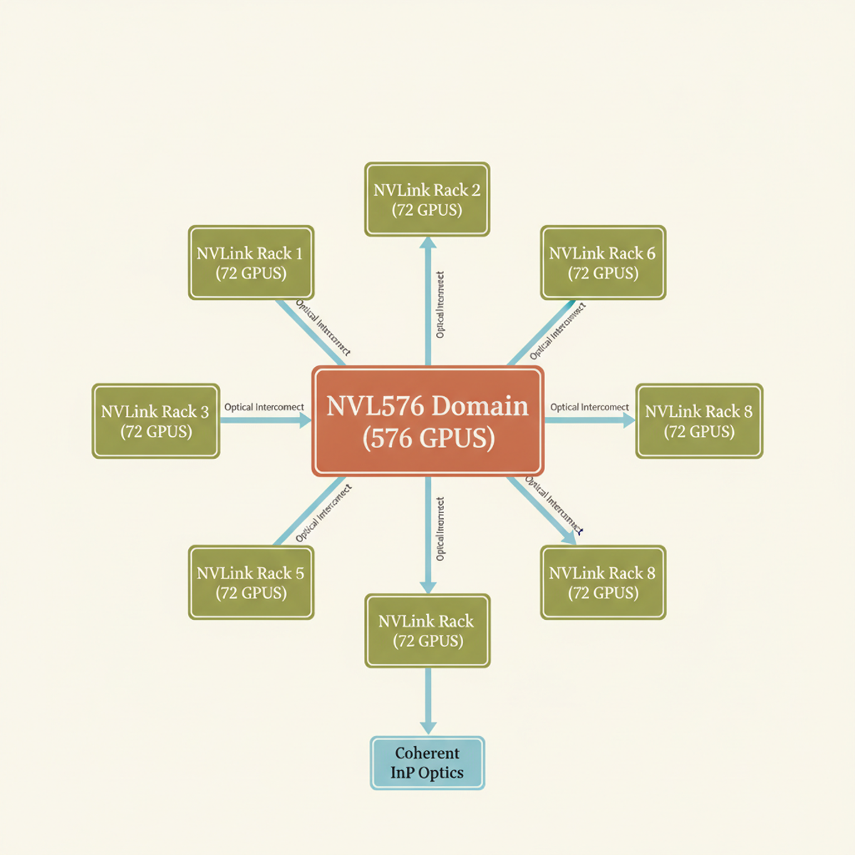 NVIDIA NVL576 architecture: 8 NVLink racks of 72 GPUs linked via optical interconnect supplied by Coherent.