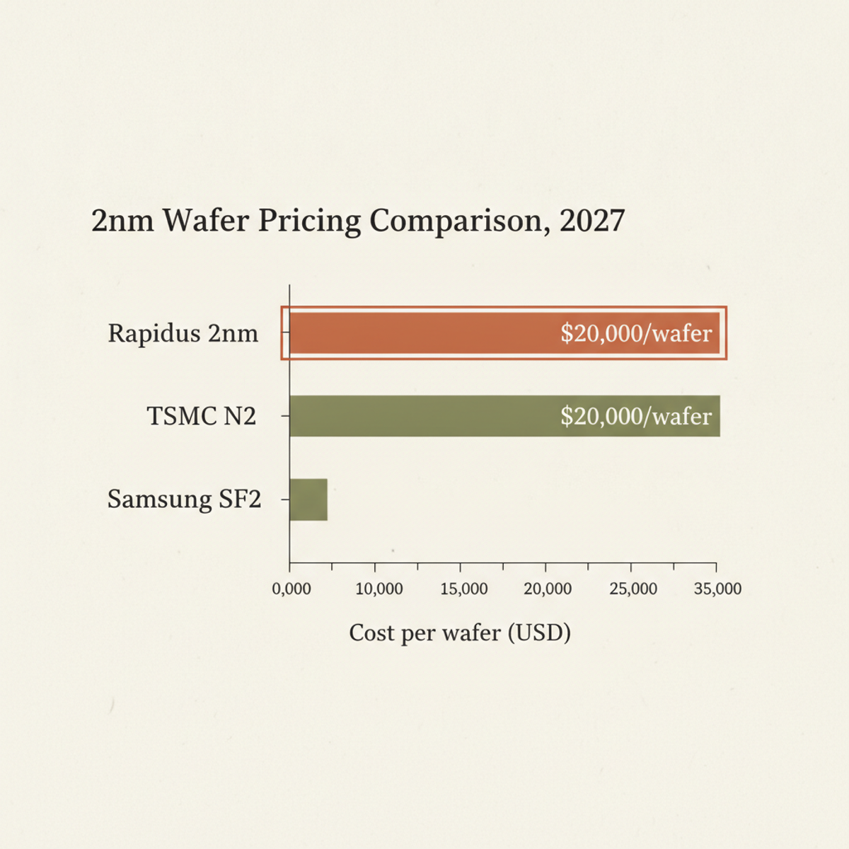 Rapidus 2nm wafer pricing ($20K) undercuts TSMC N2 (~$30K) while matching Samsung SF2. Data sourced from foundry quotes and industry reports (2026–2027).