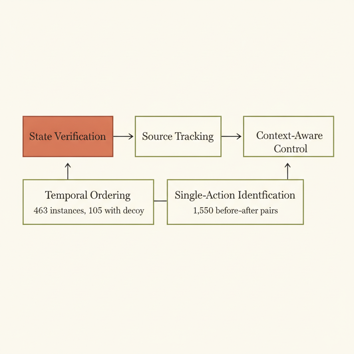 DDB targets three failure dimensions through two task categories.