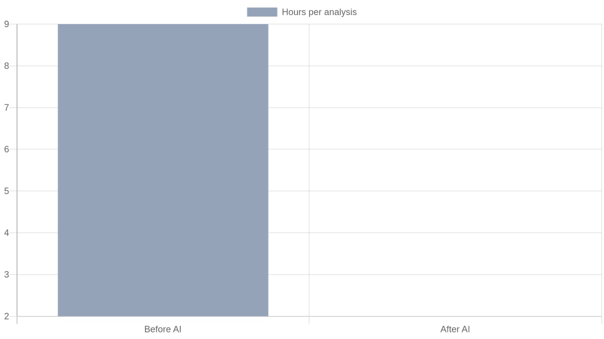 Real estate investment analysis: time before vs. after AI assistance (Partner Magdalene Posnak)