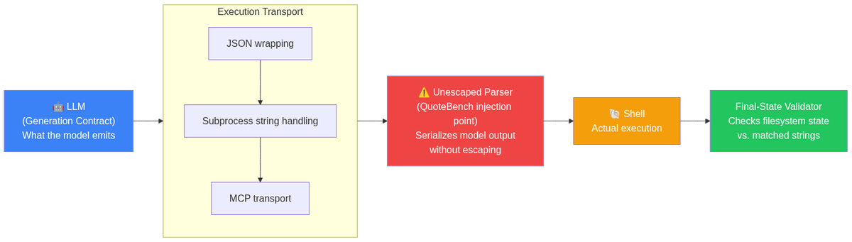 QuoteBench three-layer pipeline: the unescaped parser sits between execution transport and the shell, causing task-success loss without changing model output.