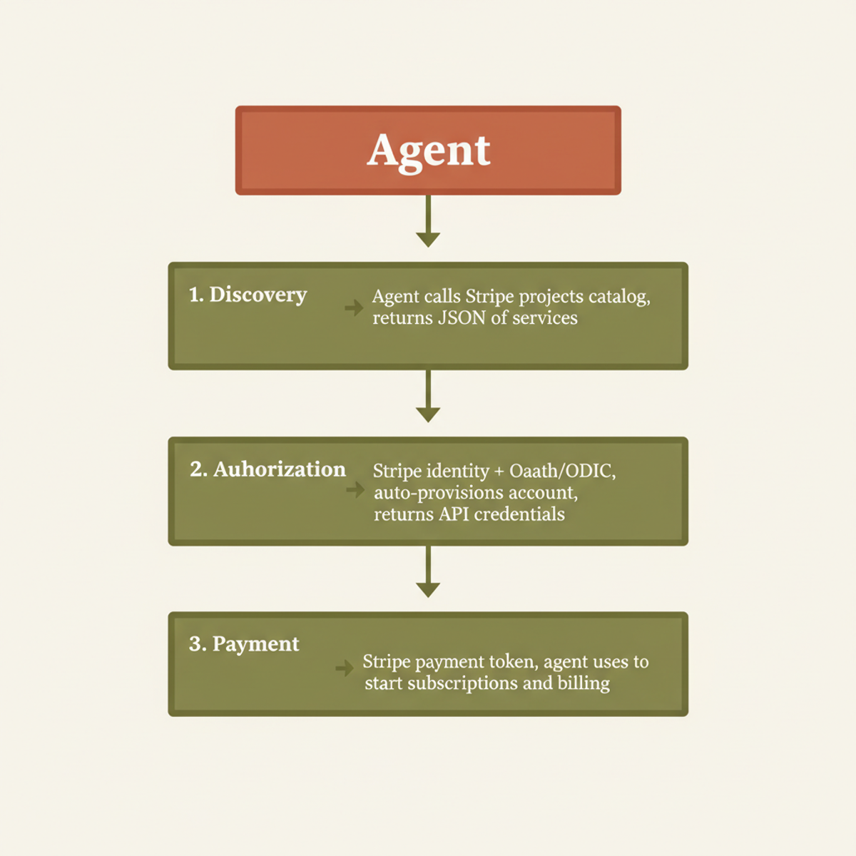 Three-layer agent provisioning protocol: discovery, authorization, and payment layers enable autonomous infrastructure setup.