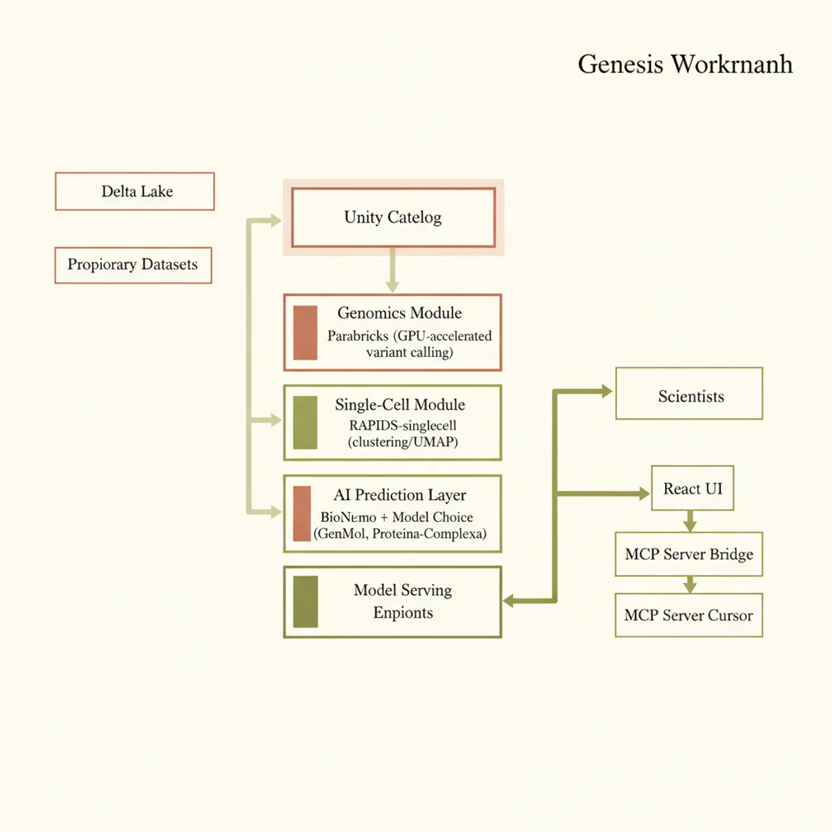 Genesis Workbench architecture: modular pipeline integrating NVIDIA Parabricks and BioNeMo with Delta Lake governance and Model Serving for end-to-end drug discovery.