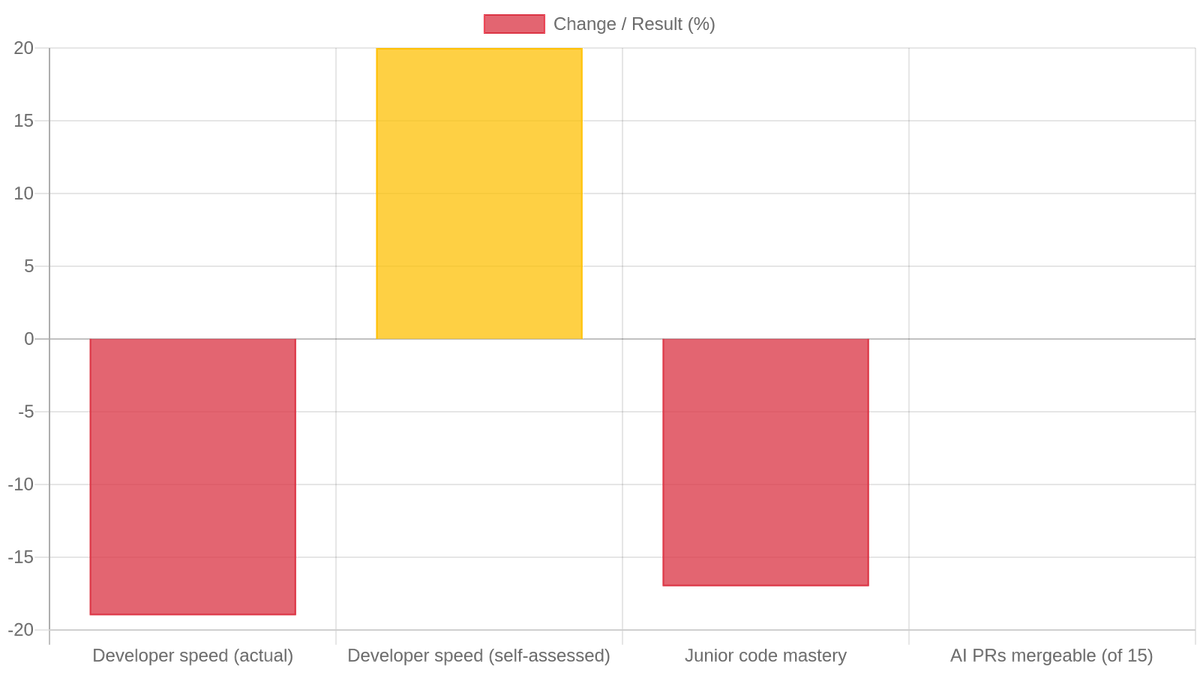 Key AI productivity findings: actual vs perceived speed change (METR RCT), junior code mastery drop (Anthropic), and zero of fifteen AI-generated PRs being mergeable.