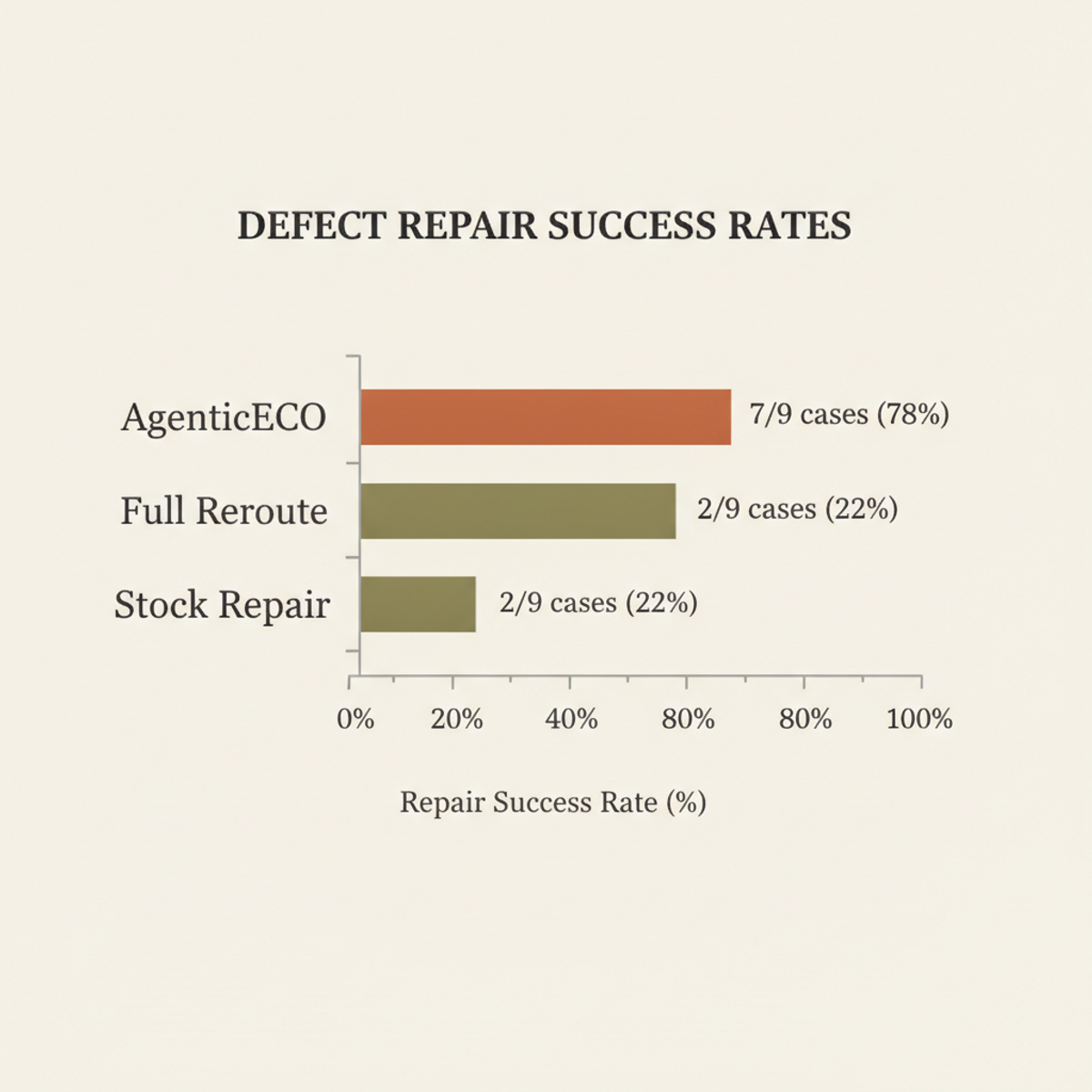 AgenticECO cleared 7/9 defect cases vs. 2/9 for both full-reroute and stock-repair baselines—a 3.5× improvement.