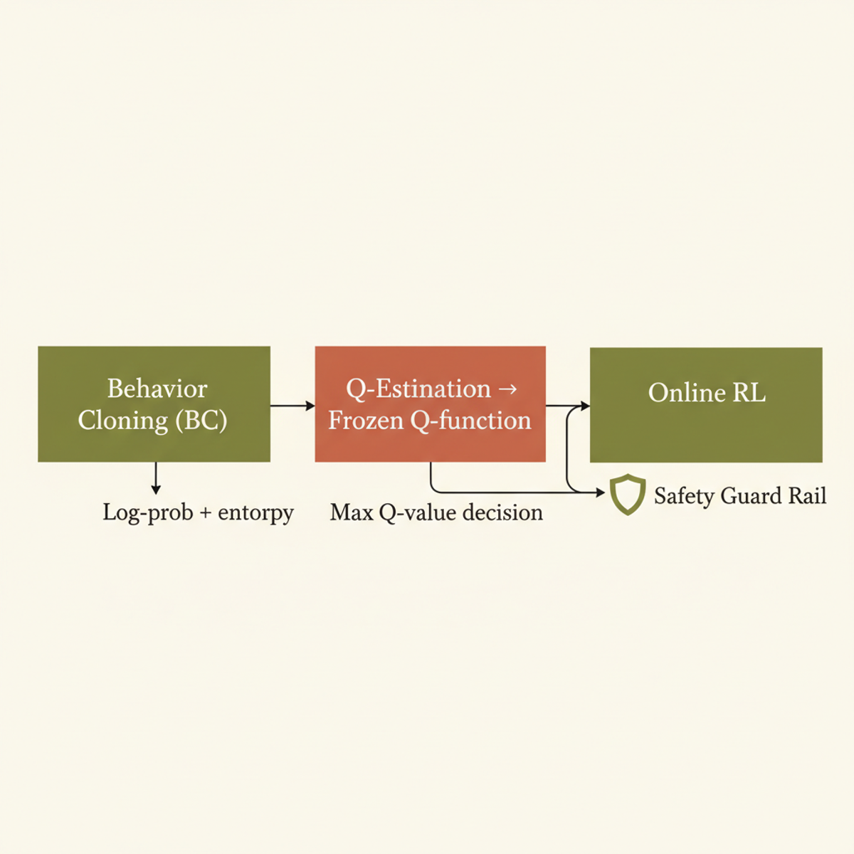 Q2RL pipeline: frozen BC Q-function guards online RL exploration at each timestep.