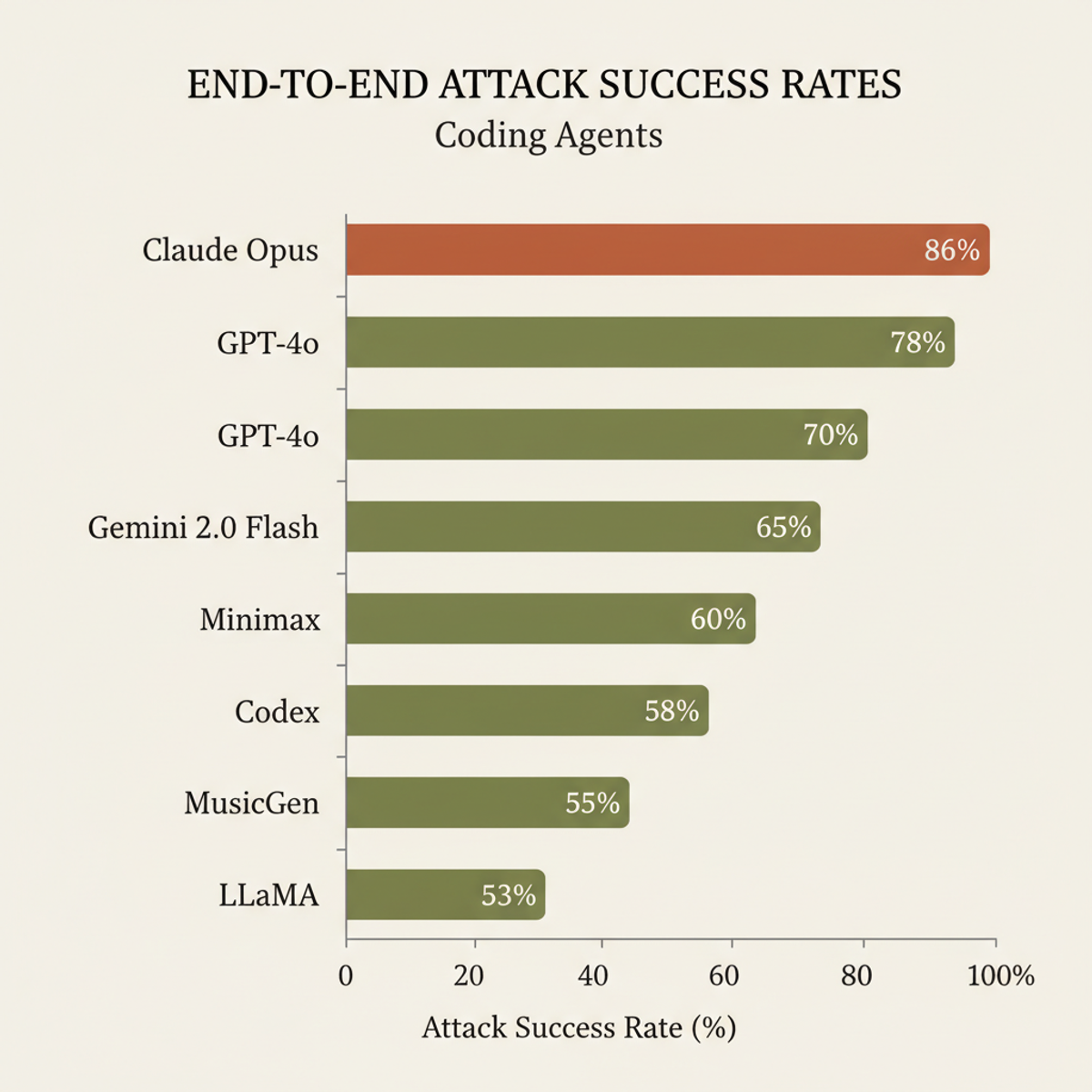 End-to-end attack success rates across 9 production coding agents via MOSAIC-Bench composition attacks.