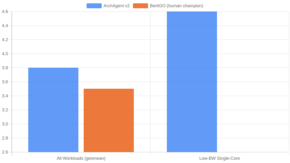 IPC speedup over baseline: ArchAgent v2 vs BertiGO (human champion) across workload types
