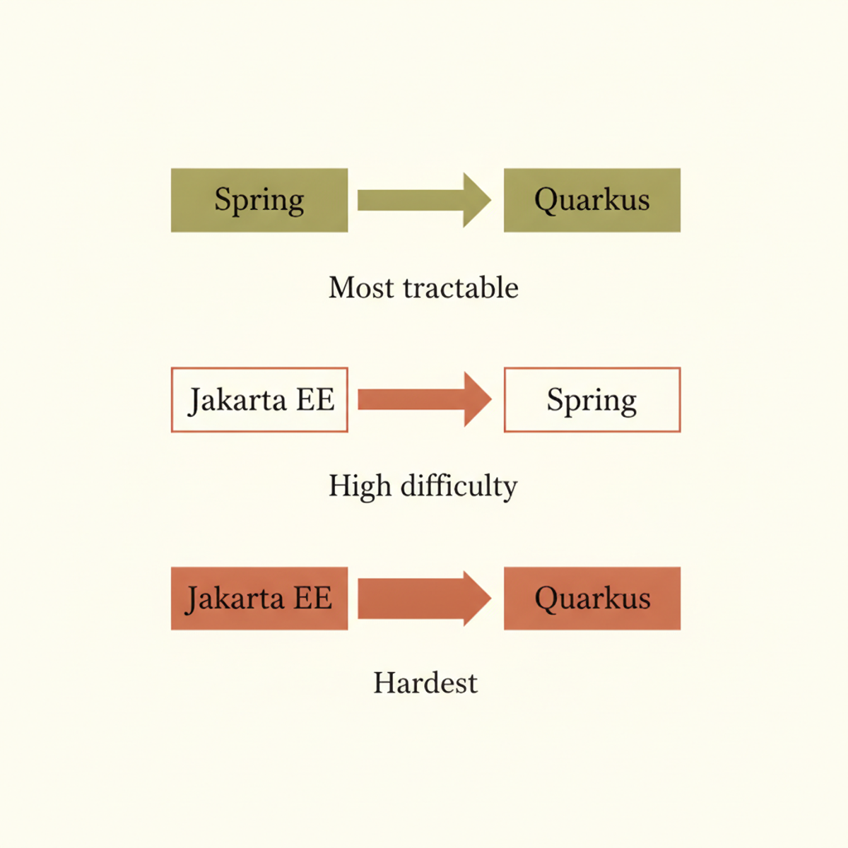 Framework migration difficulty varies asymmetrically: Spring↔Quarkus migrations are most feasible, while Jakarta EE paths show highest failure rates.