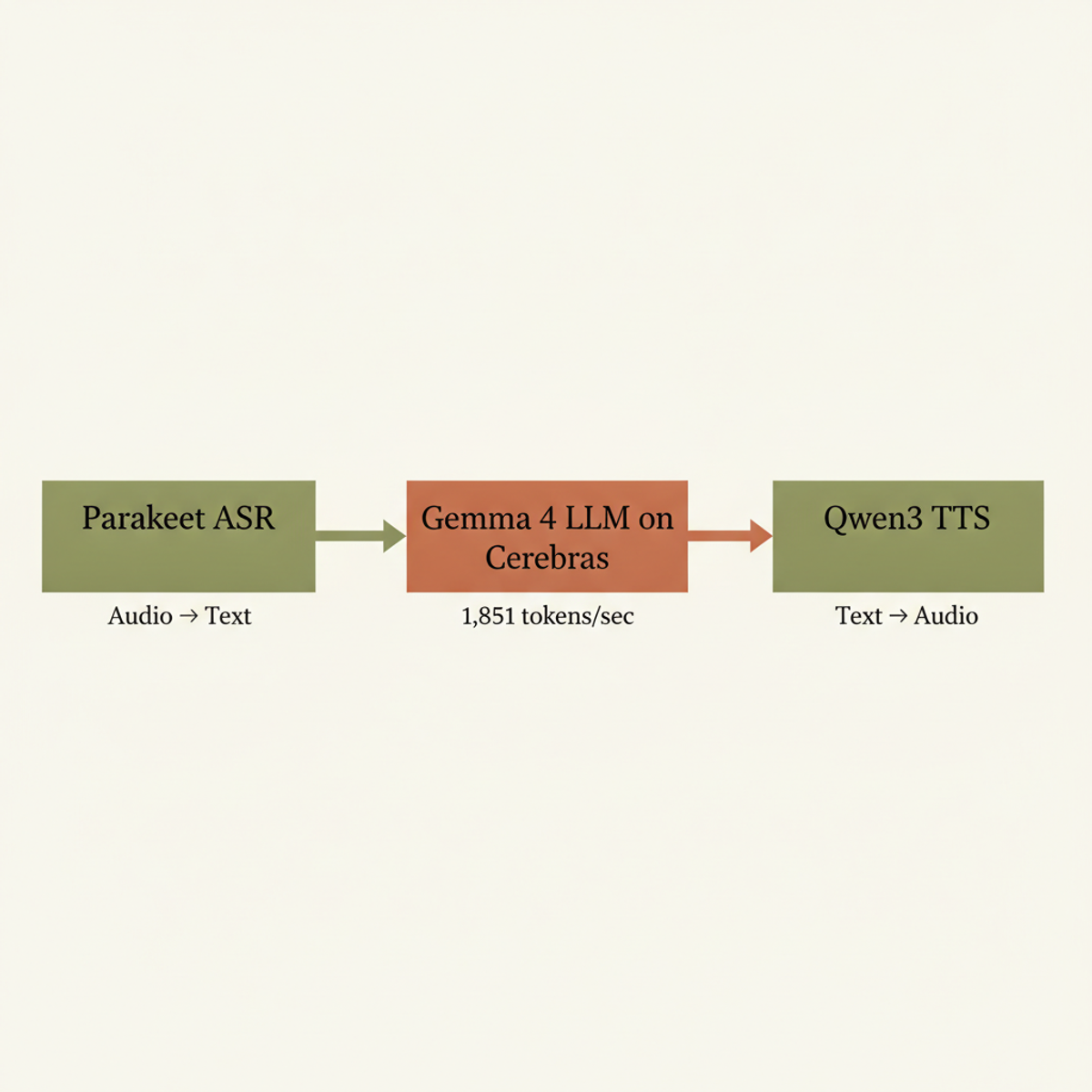 Voice pipeline architecture: ASR → 31B LLM → TTS, each component latency optimized for sub-200ms end-to-end.