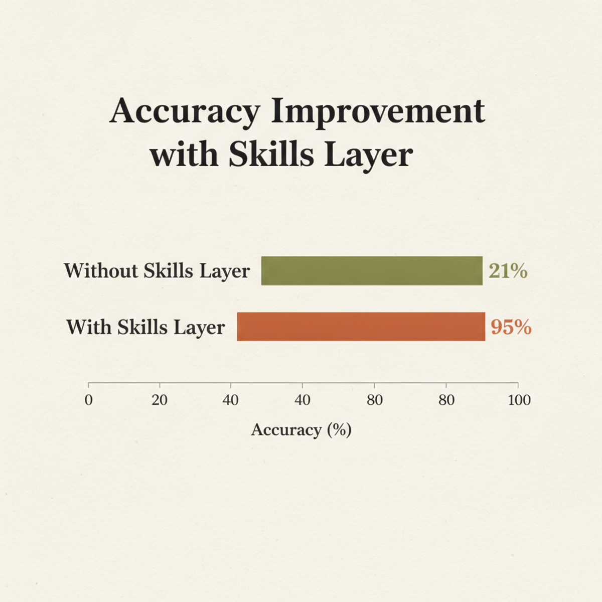 Accuracy on internal evals with and without the skills layer in Claude's analytics stack.