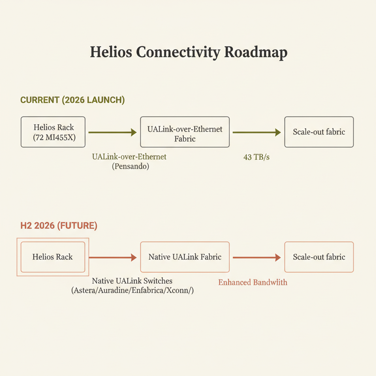 Helios interconnect roadmap: Ethernet-based launch yields to native UALink once switching silicon validates in H2 2026.