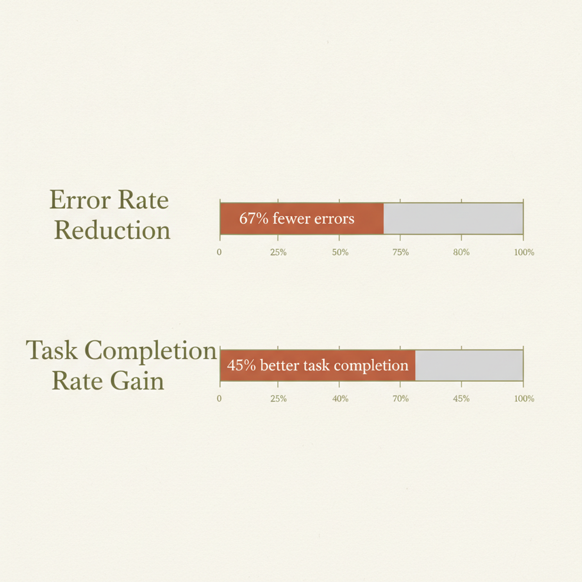 Operational gains from structured WebMCP calls vs. visual scraping: 67% fewer errors, 45% better task completion.
