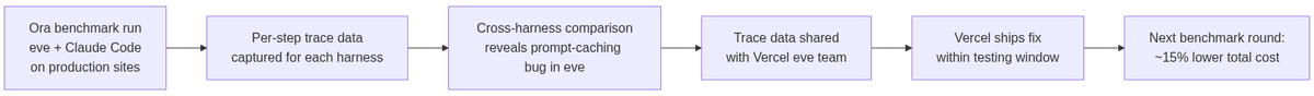 Ora–Vercel feedback loop: how a cross-harness comparison run surfaced a prompt-caching bug in eve and drove a 15% cost reduction