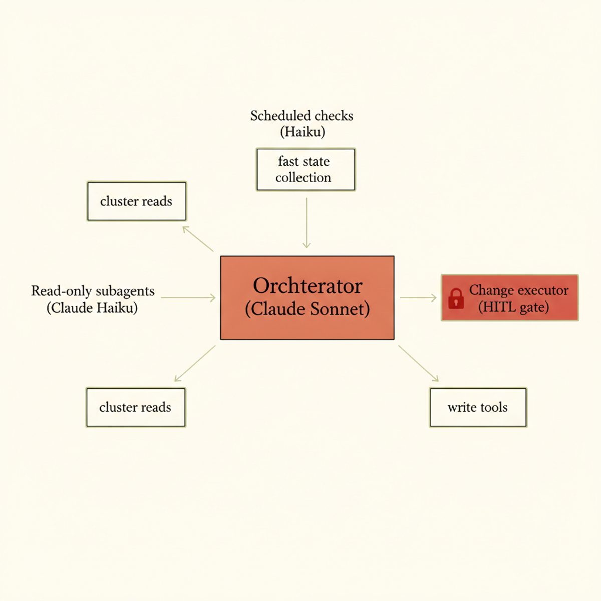 SRE agent architecture: Sonnet orchestrator routes to Haiku-powered read agents and scheduled checks, with write operations confined behind a human-in-the-loop gate.