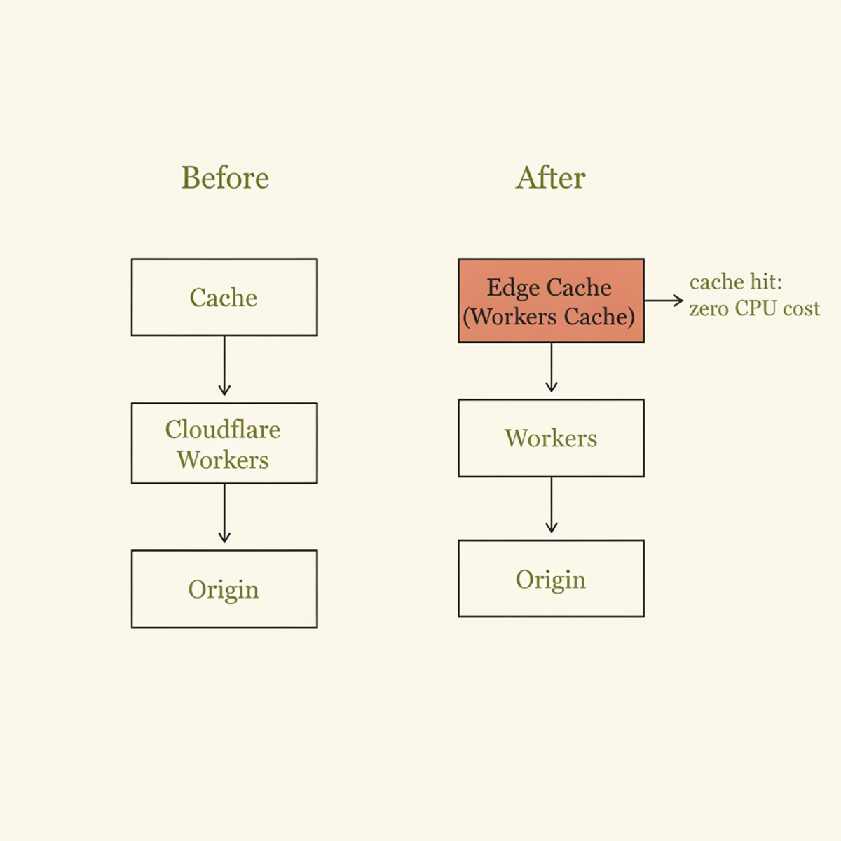Workers Cache architecture shift: new edge cache layer intercepts and serves cached responses before Workers executes, eliminating GPU/CPU billing on cache hits.