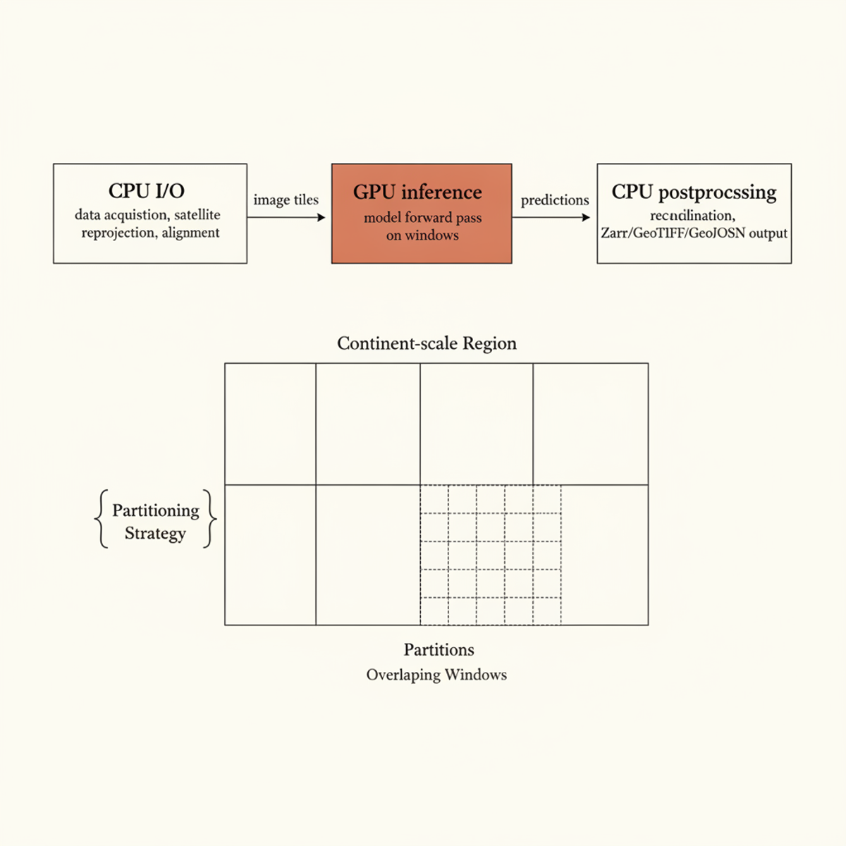 OlmoEarth's three-stage pipeline splits continent-scale inference across specialized hardware, with partitions and windows enabling independent parallel processing.