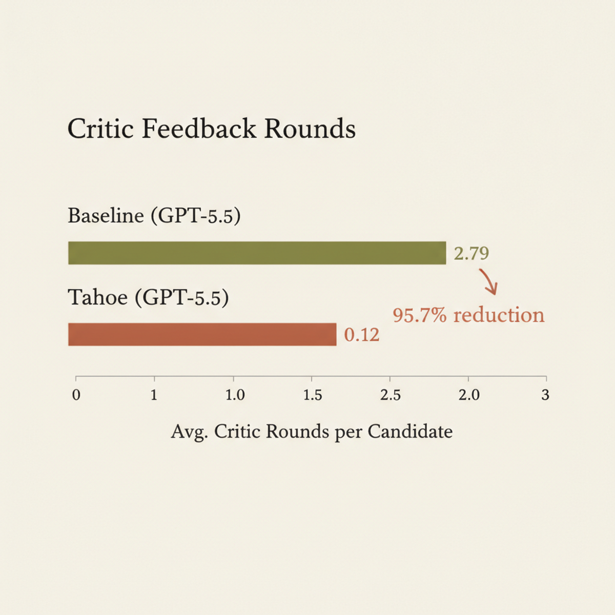 Compiler-feedback critic rounds drop 95.7%: from 2.79 per candidate to 0.12.