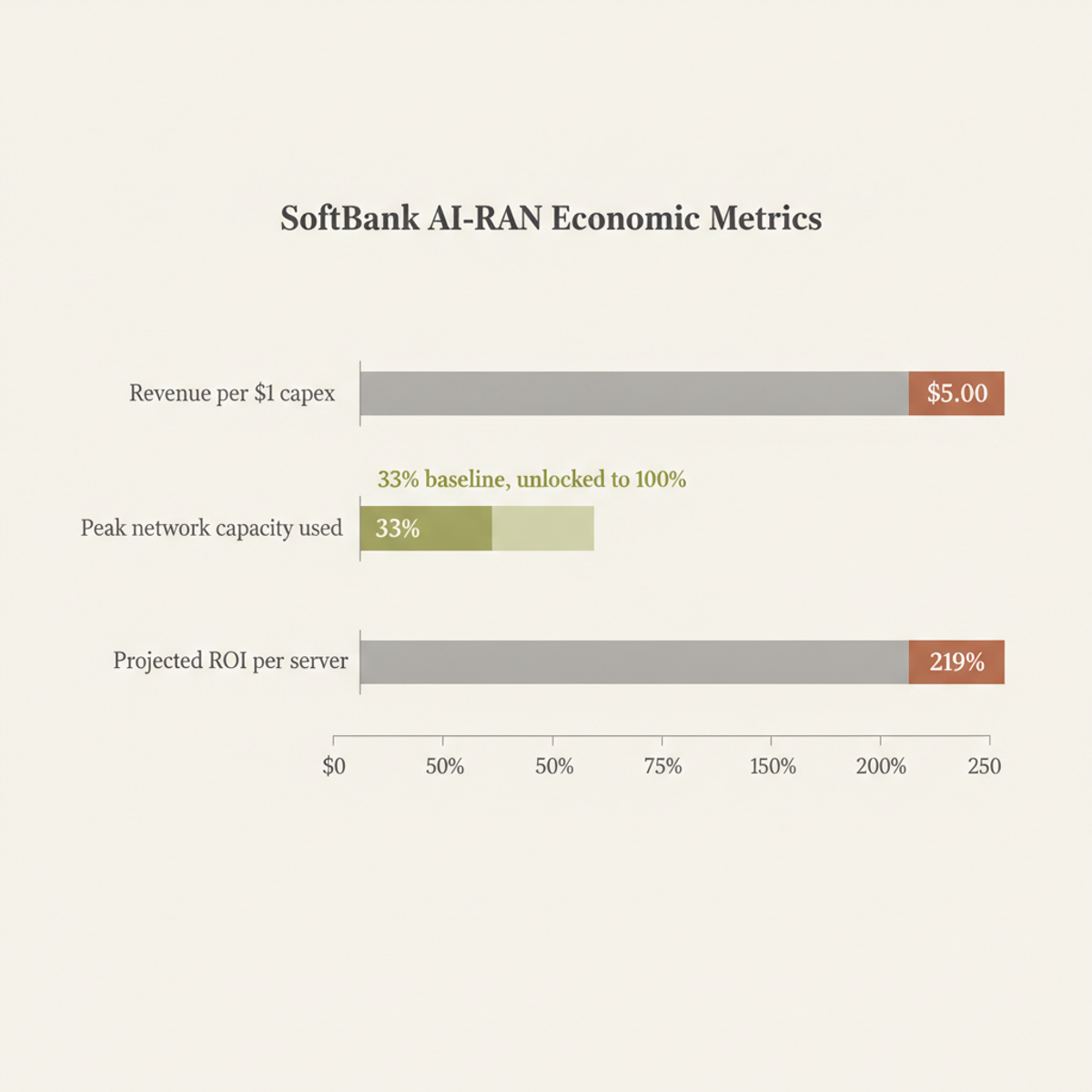SoftBank AI-RAN trial economics: $5 inference revenue per dollar of capex and up to 219% ROI per server deployed.