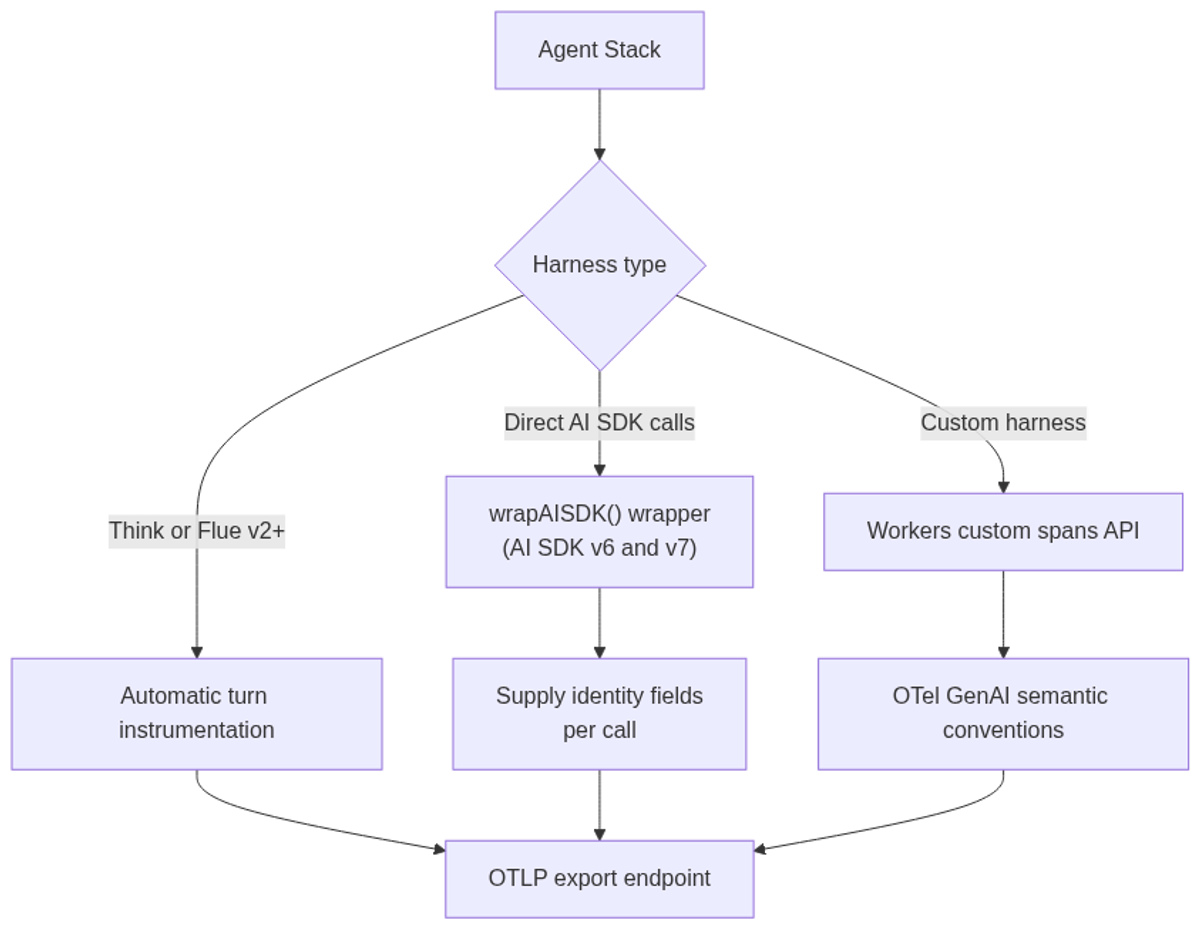 Instrumentation paths by stack: Think and Flue v2+ are fully automatic; AI SDK calls need wrapAISDK(); custom harnesses use the Workers custom spans API following OTel GenAI conventions.