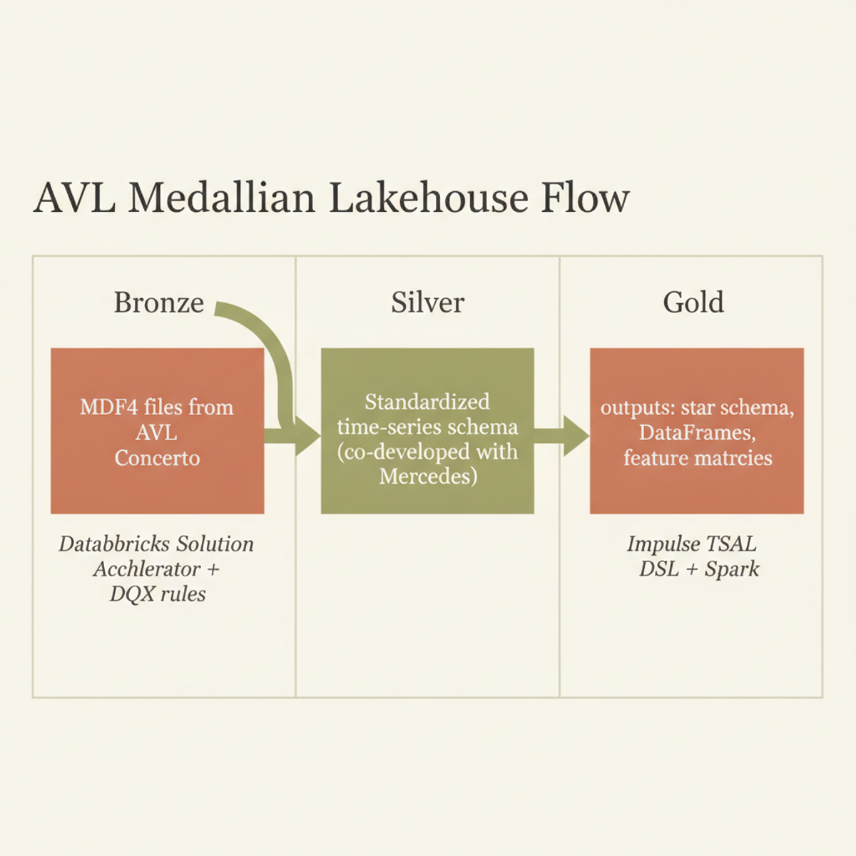 AVL's Medallion Architecture: binary sensor data flows through standardized layers, governed by DQX rules, then distributed to analysts via Impulse.