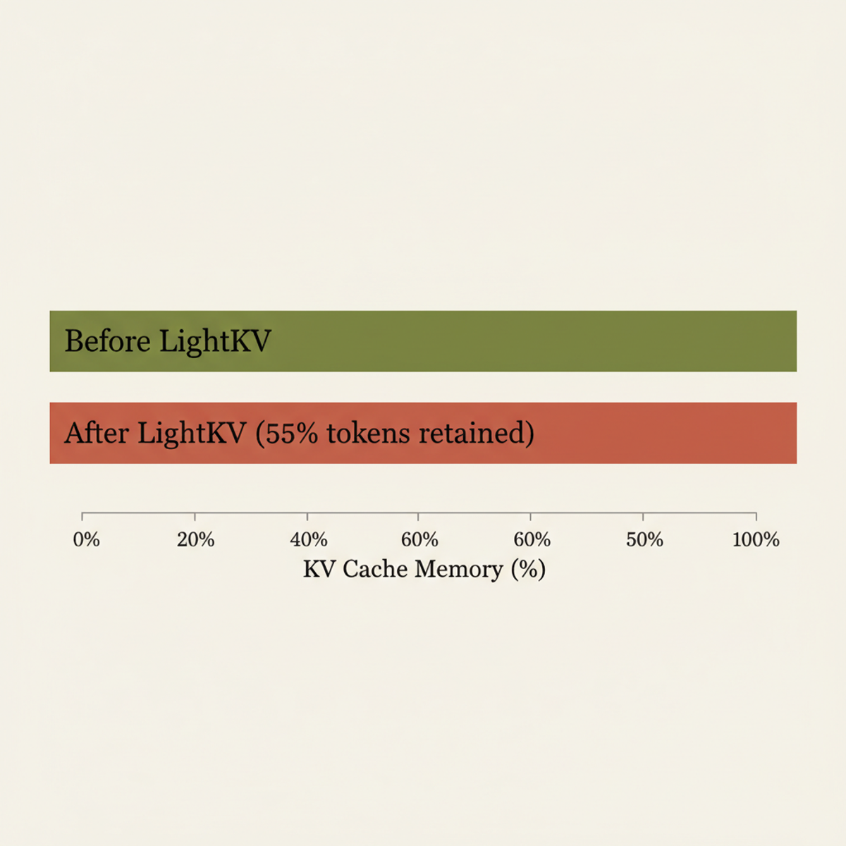 LightKV halves KV cache memory by retaining only 55% of original vision tokens.
