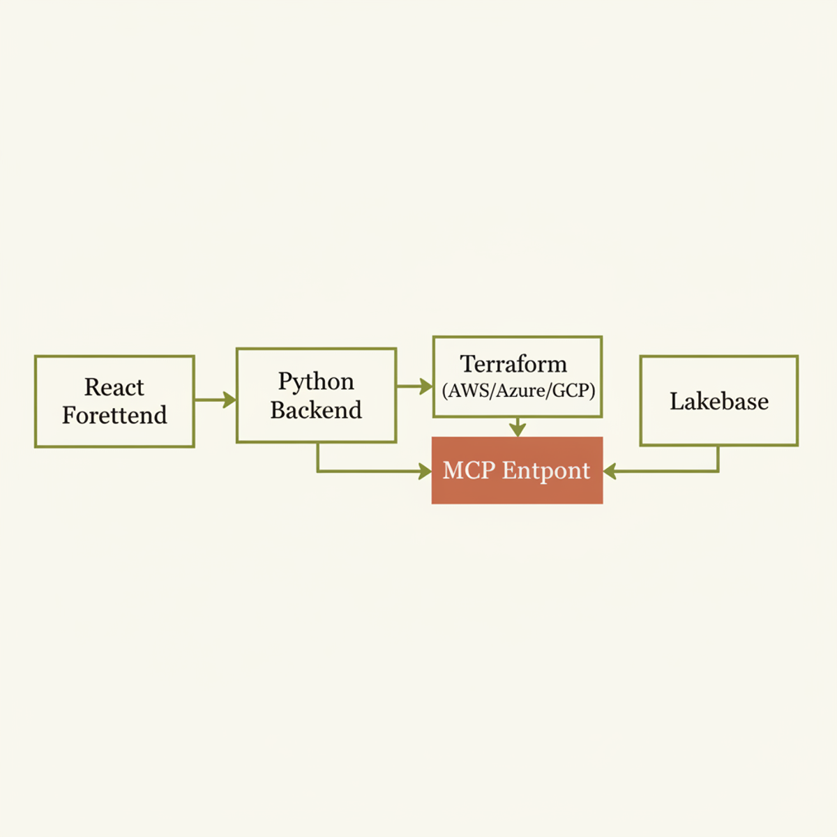 FEVM stacks a React frontend, Python backend, and MCP control plane to decouple users and agents from direct provisioning.