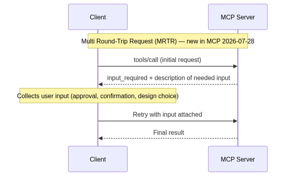 MRTR replaces stream-held elicitation: the server returns input_required, the client collects the answer, and the call retries with that input.