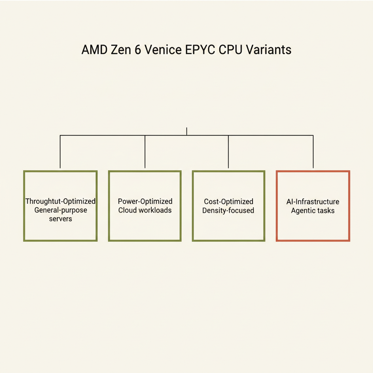 Zen 6 Venice CPU variants: AMD now offers workload-specific tiers instead of a single EPYC SKU.