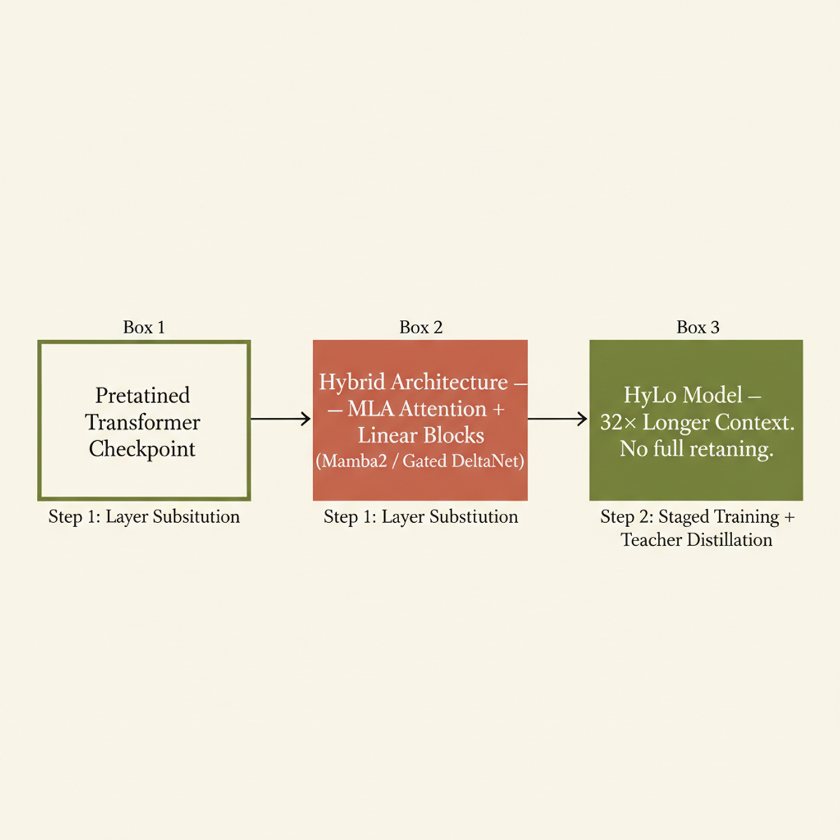 HyLo upcycling pipeline: three steps convert any pretrained Transformer checkpoint into a long-context hybrid model without full retraining.