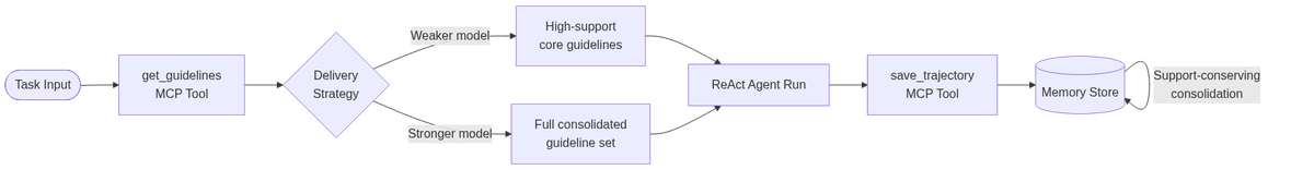 ALTK-Evolve MCP inference loop: guideline retrieval, agent execution, and memory consolidation