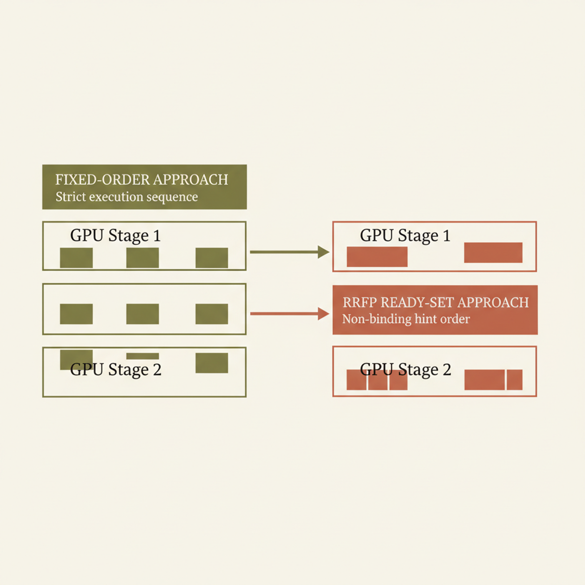 Fixed-order vs. ready-set scheduling: RRFP eliminates idle gaps by treating schedule as a hint.