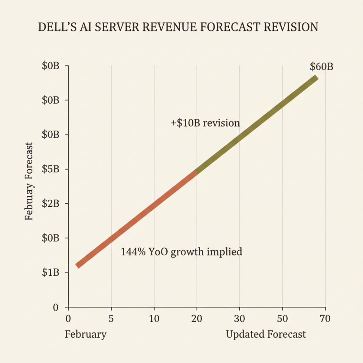 Dell's AI server revenue forecast raised $10 billion to $60 billion, signaling accelerating demand into H2 FY2027.