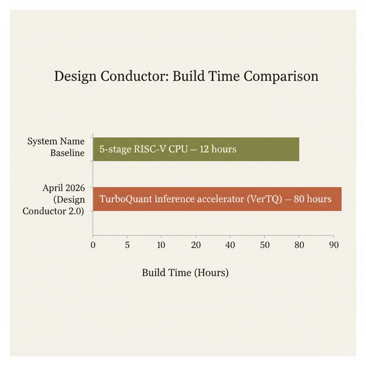 Design Conductor task complexity progression: December 2025 to April 2026 build times.