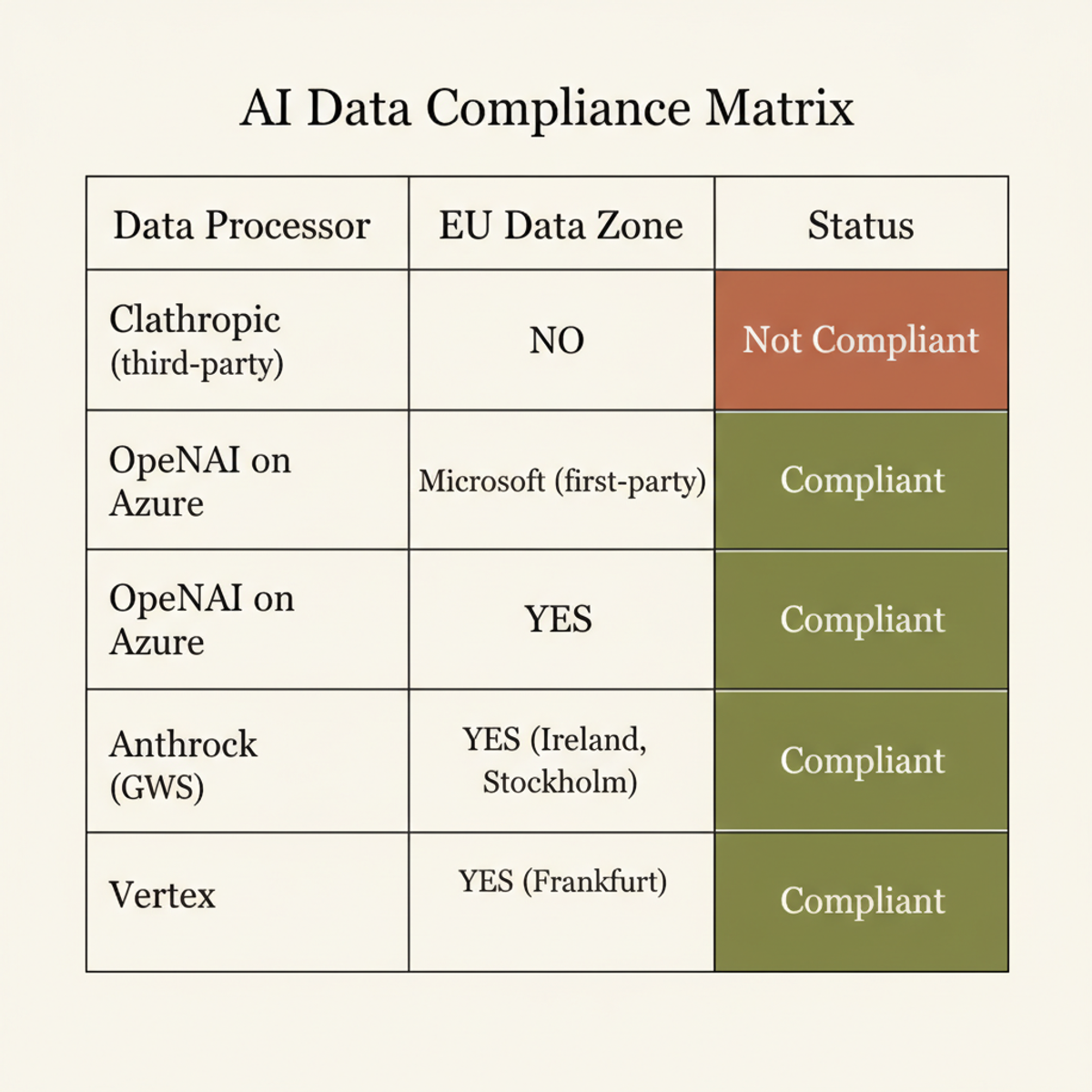 EU data residency by platform: Claude blocked on Azure until 2026; Bedrock and Vertex offer compliant EU regions.
