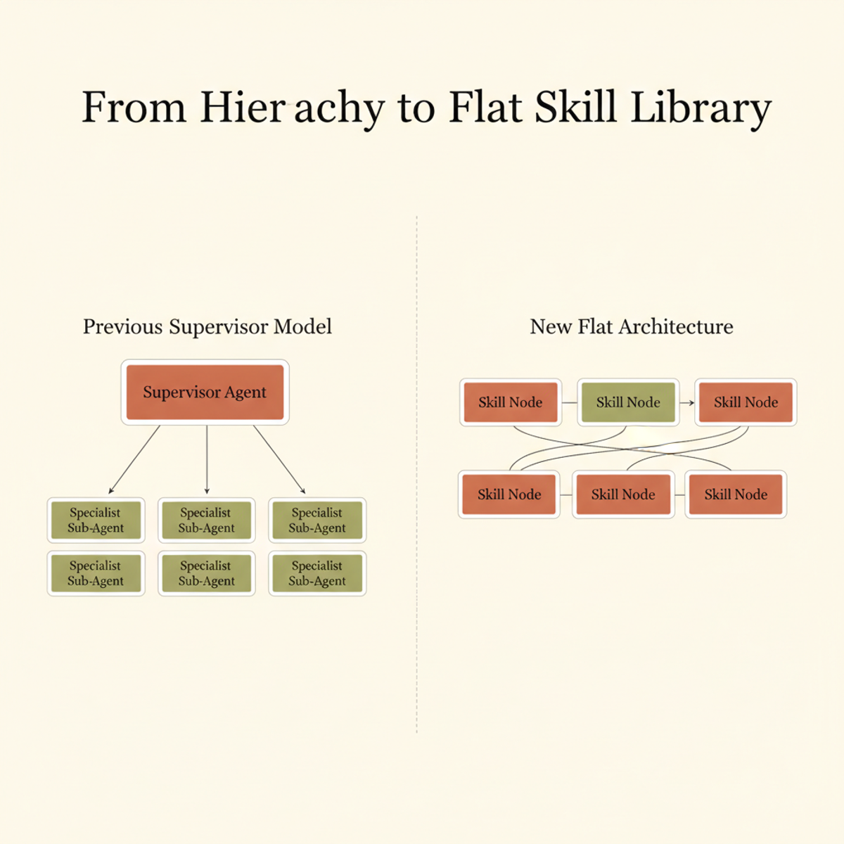 Apollo's architectural shift eliminated the bottleneck of a central supervisor, replacing it with a flat skill library dispatched directly by the language model.