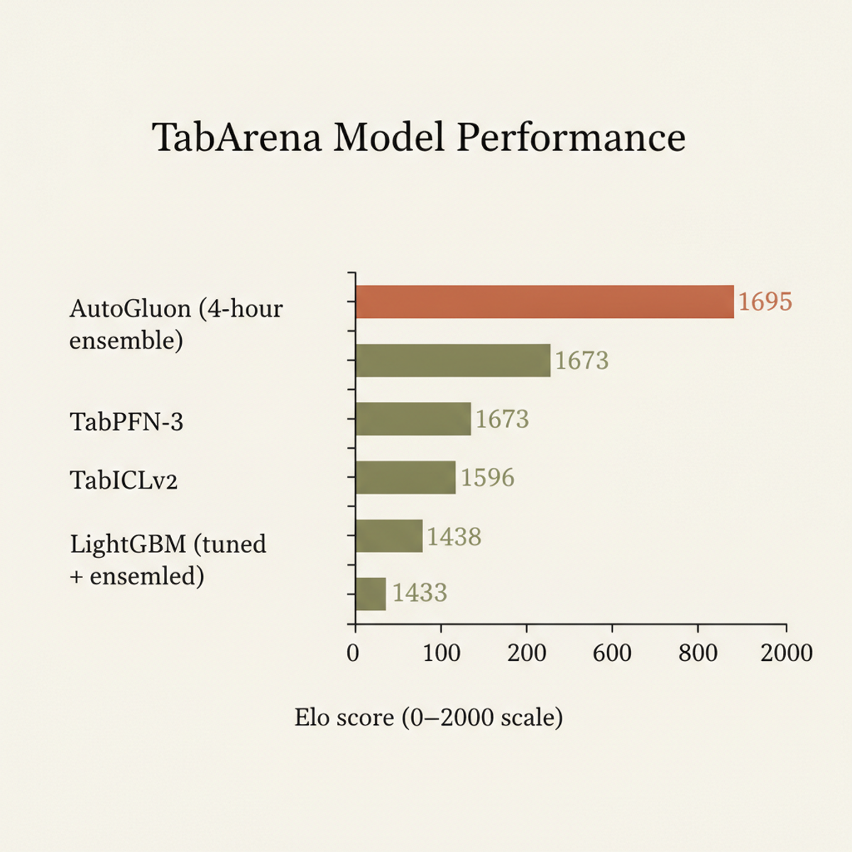 TabArena Elo scores: TabICLv2 and TabPFN-3 significantly outperform traditional tuned ensemble methods.